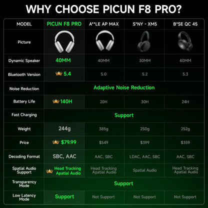 Picun F8 Pro ANC Wireless Headphones Head Tracking 3D Spatial Audio -52dB ANC HIFI Bluetooth Headset ENC HD Mic Low-Latency APP